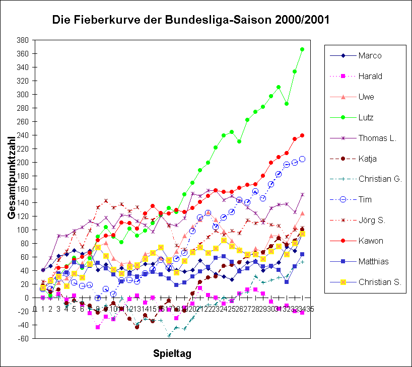 Die Fieberkurve der Bundesliga-Saison 2000/2001