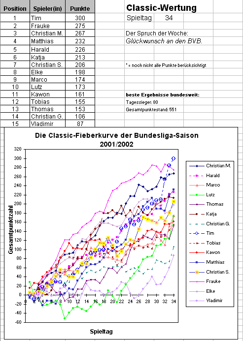 Die Fieberkurve der Bundesliga-Saison 2001/2002 - Classic