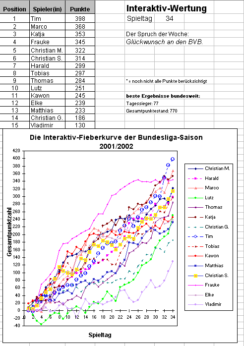 Die Fieberkurve der Bundesliga-Saison 2001/2002 - Interaktiv
