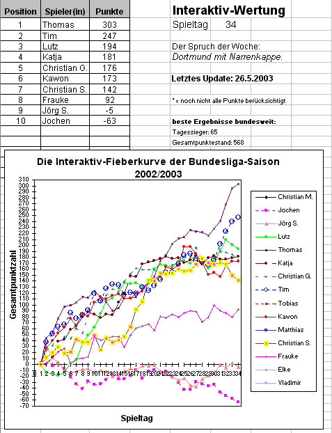 Die Fieberkurve der Bundesliga-Saison 2002/2003 - Interaktiv