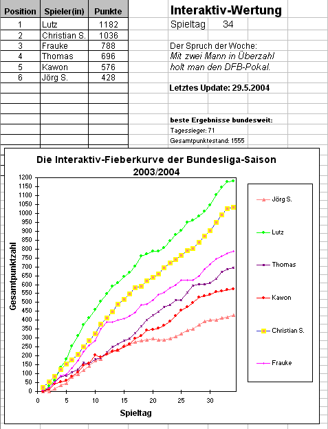 Die Fieberkurve der Bundesliga-Saison 2003/2004 - Interaktiv